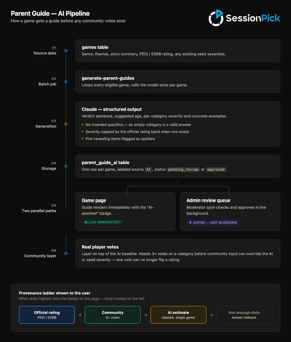The pipeline overview